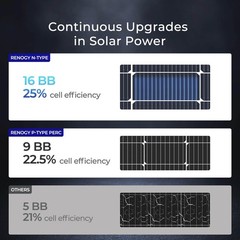 Renogy 100 Watt Solar Panel N-Type 25% High-Efficiency 12V