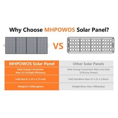 MHPOWOS Folding Solar Panel Camping for Bluetti AC180 Portable Power Station