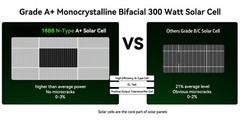 300W 600W 900W 1800W Bifacial N-Type Solar Panel Mono 12V Charging RV Off-Grid