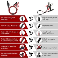 Waterproof SAE Alligator Clips Cable, SAE Plug to Battery Clamp Cord with 10A…
