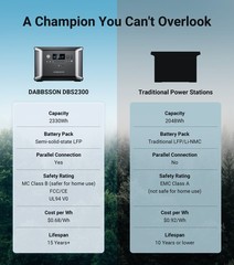Dabbsson 2200W 2330Wh Power Station LiFePO4 w/ 2pcs Foldable Solar Panels 210W