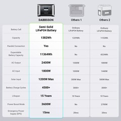 Dabbsson 2400W 1382Wh Power Station Portable Solar Generator LiFePO4 Battery