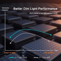 Lightweight 100 Watt Solar Panel with Easy Installation for Energy Independence