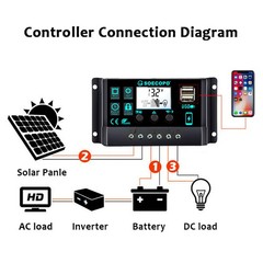 SOECOPO 150W Monocrystalline Solar Panel Kit with 30A/60A/100A LCD Controller fo