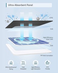 eufy Solar Panel 2.6W IP65 Weatherproof for eufyCam Outdoor Security Camera