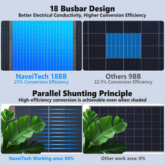 200W Portable Solar Panel, 25% High Efficiency Foldable Solar Panel Charger for