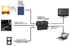 TEKTRUM RUGGED PORTABL 1500w/3000w POWER STATION-SILENT GAS FREE-Plug-N-Play