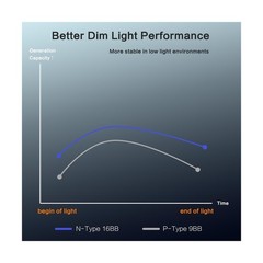 300 Watt Solar Panels, N-Type 16BB 2PCS 300W Bifacial Solar Panel, 25% High E…