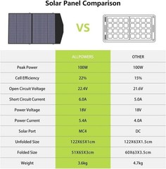ALLPOWERS SP027 Foldable Portable Solar Panel 100W Solar Battery Charger