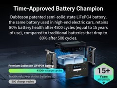 Dabbsson 4300Wh Power Station Solar Generator Semi-solid-state Battery Brand New